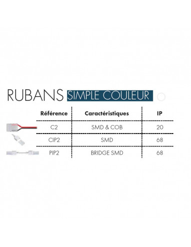 CONNECTEURS DE LIAISON POUR RUBAN SIMPLE COULEUR X5 IP68 ASLED PIP2