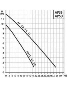 POMPE REL. AP354006 GRUNDFOS GRUNDFOS 96010982 2